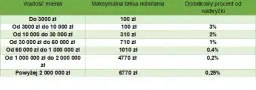 Ile kosztuje kopia notarialna? Cennik i opłaty w 2025 roku