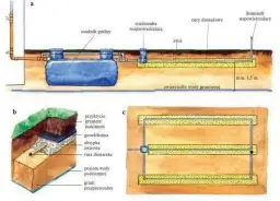 Schemat przydomowej oczyszczalni ścieków. Czy z oczyszczalni ścieków śmierdzi? Nie, dzięki drenażowi i napowietrzaniu.