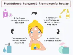 Schemat pokazuje 4 kroki pielęgnacji twarzy: oczyszczanie, tonizację, nałożenie serum i delikatne nałożenie kremu. Po maseczce nakładać krem? Tak, po serum!