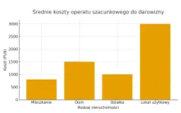 Wykres słupkowy pokazujący średnie koszty operatu szacunkowego dla różnych rodzajów nieruchomości: mieszkania, domu, działki i lokalu użytkowego.