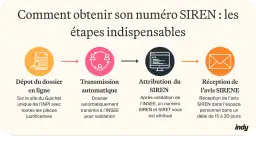Les étapes pour obtenir votre numéro SIREN : dépôt du dossier, transmission, attribution du SIREN, et réception de l'avis.