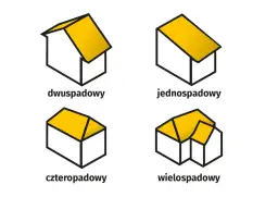 Ilustracje dachów: dwuspadowy, jednospadowy, czterospadowy i wielospadowy. Pokazują różną intensywność zabudowy.