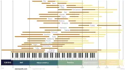 Wykres pokazuje zakresy częstotliwości instrumentów. Od niskich decybeli basu po wysokie dźwięki fletu piccolo.