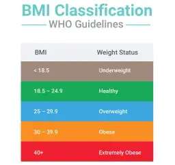 BMI 40 co to znaczy: Zrozumienie ryzyk i skutków otyłości