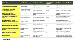 Tableau comparatif des dispositifs pour optimiser les frais de succession : donation au petit-enfant, don familial, assurance-vie.