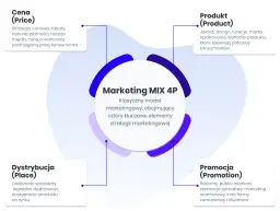 Marketing MIX 4P: cena, produkt, dystrybucja, promocja. Klasyczny model strategii marketingowej, dobry przykład.