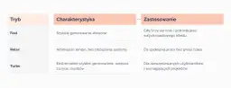 Tabela porównująca tryby generowania obrazów: Fast, Relax, Turbo. Dowiedz się, jak korzystać z Midjourney, wybierając odpowiedni tryb.