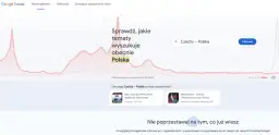 Wykresy pokazują wyszukiwania zyskujące popularność, w tym mecz Czechy-Polska.