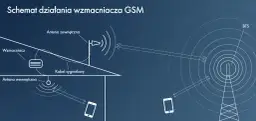 Schemat działania wzmacniacza GSM: antena zewnętrzna, wzmacniacz, kabel, antena wewnętrzna, BTS i telefony.