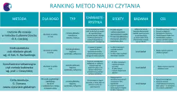 Ranking metod nauki czytania dla 7 latka: od globalnej do sylabowej. Poznaj efekty i badania.