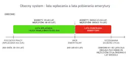 Wykres pokazuje, ile lat pracy do emerytury, od 35-45 lat, w porównaniu do lat pobierania, od ok. 15-24 lat.