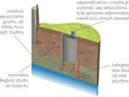 Schemat studni chłonnej na deszczówkę. Pokazuje wymiary i odległości od budynku i wód gruntowych, kluczowe dla prawidłowych przepisów budowlanych.
