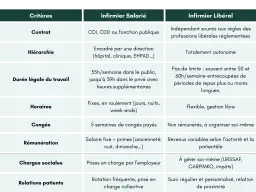 Tableau comparatif infirmier : le salaire fixe des salariés inclut des primes d'ancienneté, tandis que les libéraux ont des revenus variables.