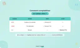 Tableau expliquant comment comptabiliser un cadeau client. Le compte 6234 "Cadeaux à la clientèle" est débité du montant HT.