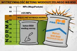 Worek z napisem "Beton W8 B50 Wodoszczelny" obok wykresu pokazującego, że przekracza normę B50.