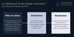 Schéma des étapes d'un quasi-usufruit : mise en place, jouissance des biens consommables, puis restitution. Le quasi-usufruit dilapide les biens.