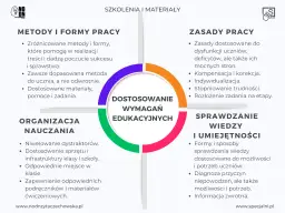 Schemat przedstawia kluczowe zadania pedagoga specjalnego rozporządzenie: metody, zasady pracy, organizację nauczania i sprawdzanie wiedzy.