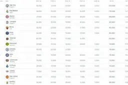 Tabela z rankingiem najpopularniejszych klubów piłkarskich: Man City, Real Madryt, Bayern, Liverpool, Roma, PSG, Villarreal, Dortmund, Chelsea, Inter, Leverkusen, FC Porto, Leipzig, Man Utd, Benfica.