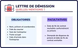 Lettre de démission : mentions obligatoires et facultatives. Le préavis est un élément clé à considérer.