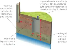 Schemat budowy studni chłonnej. Pokazuje jej wymiary (średnica ok. 1 m, głębokość ok. 3 m) oraz odległości od budynku (min. 2 m) i wód gruntowych (min. 1,5 m).