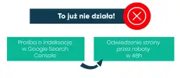 Nieaktualne metody SEO: prośba o indeksację w Google Search Console i odwiedzenie strony przez roboty w 48h.