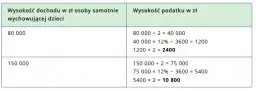 Ile zwrotu podatku dla samotnej matki? Sprawdź terminy i ulgi, które musisz znać