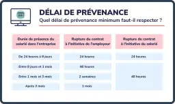 Tableau des délais de prévenance pour une rupture de contrat, utile pour une lettre de démission période d'essai.