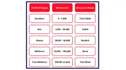 Tableau classifiant les **créances net** par profil de risque, montant et niveau de risque. De "Excellent" à "Très Médiocre" pour le profil, et de "Très Faible" à "Très Élevé" pour le niveau.