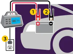 Ilustracja pokazuje, jak sprawdzić czy prostownik ładuje akumulator: podłączanie zacisków do akumulatora (1 i 2) i prostownika do gniazdka (3).
