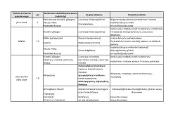 Tabela: czas trawienia pokarmów w różnych odcinkach przewodu pokarmowego, uwzględniająca pH, substraty, enzymy i produkty rozkładu.