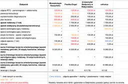 Ile kosztuje leczenie nakładkami? Ceny, ukryte koszty, raty.