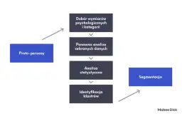 Schemat procesu tworzenia segmentacji behawioralnej: od proto-person, przez analizę danych i statystyczną, po identyfikację klastrów i finalną segmentację.