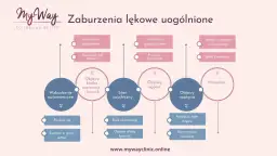 Schemat zaburzeń lękowych uogólnionych: objawy fizyczne (oddychanie, brzuch, drętwienie, napięcie mięśni) i psychiczne (strach, drażliwość, brak równowagi, niepokój) wywołujące lęk.