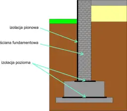 Jakie środki do izolacji fundamentów skutecznie chronią przed wilgocią