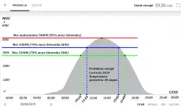 Wykres produkcji energii fotowoltaicznej w ciągu dnia z zaznaczonymi progami mocy.