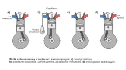Schemat pracy silnika czterosuwowego: a) dolot powietrza, b) sprężanie i wtrysk paliwa, c) spalanie, d) wylot spalin.