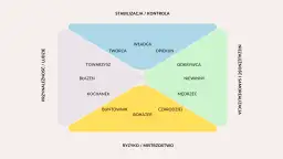 Schemat przedstawia archetypy marki: Władca, Opiekun, Odkrywca, Niewinny, Mędrzec, Czarodziej, Bohater, Buntownik, Kochanek, Błazen, Towarzysz, Twórca.