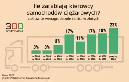 Ile zarabia kierowca do 3,5 t? Zarobki, które zaskoczą każdego