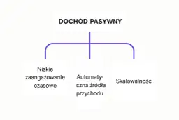 Diagram wyjaśnia, co to jest dochód pasywny: niskie zaangażowanie czasowe, automatyczne źródła przychodu i skalowalność.
