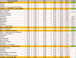 Rozkład jazdy pociągów Nysa-Wrocław. Tabela zawiera nazwy przystanków i godziny odjazdów.