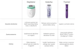 Trymer czy golarka do bikini: Jak wybrać i uniknąć krostek?