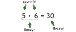 Ilustracja pokazuje mnożenie 5 razy 6, gdzie 5 i 6 to czynniki, a 30 to wynik mnożenia, czyli iloczyn.