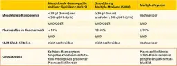 Die häufigsten Symptome des multiplen Myeloms und ihre Bedeutung