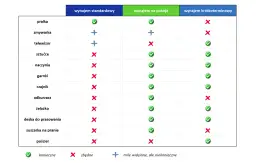 Tabela porównująca wyposażenie mieszkania na wynajem: standardowy, na pokoje, krótkoterminowy. Zielony znaczek to "konieczne", czerwony "zbędne", niebieski "mile widziane".