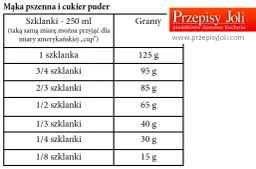 Ile szklanek to 1 kg mąki - wszystkie przeliczniki dla różnych rodzajów
