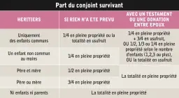 Tableau comparatif des droits du conjoint survivant selon les héritiers et la présence d'une donation ou testament.