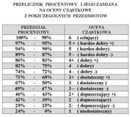 Rozwój zamiast ocen: Jak skutecznie monitorować postępy uczniów?