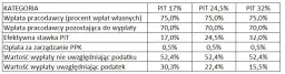 Kalkulator PPK: Oblicz wcześniejszą wypłatę i jej skutki