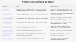 Git dla programistów - najważniejsze komendy i dobre praktyki