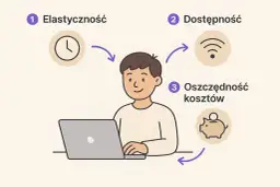 Chcesz wiedzieć, jak zrobić kurs online? Elastyczność, dostępność i oszczędność kosztów to kluczowe zalety.